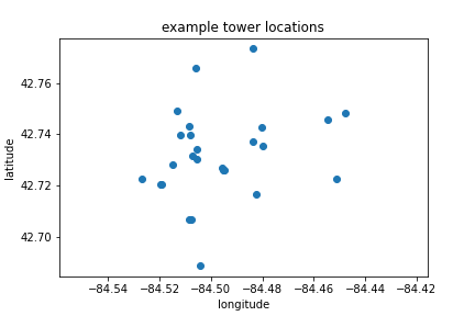 A matplotlib scatter plot titled 'example tower locations' showing cell-tower positions as points on a longitude versus latitude plane with equal axis scaling.