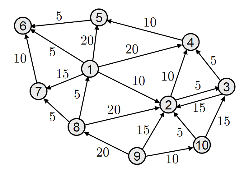 A weighted directed graph with ten numbered nodes connected by arrows, each edge labeled with a numeric weight.