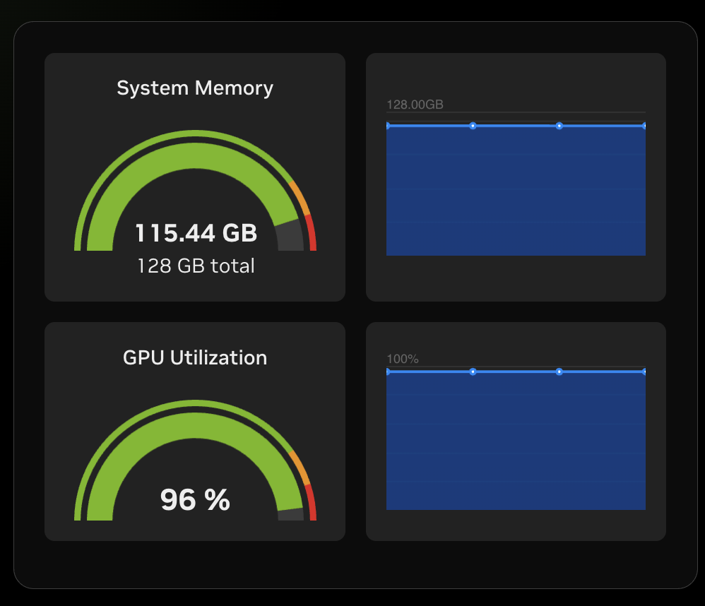 NVIDIA GB10 GPU utilization near 96% during the matrix-multiply workload