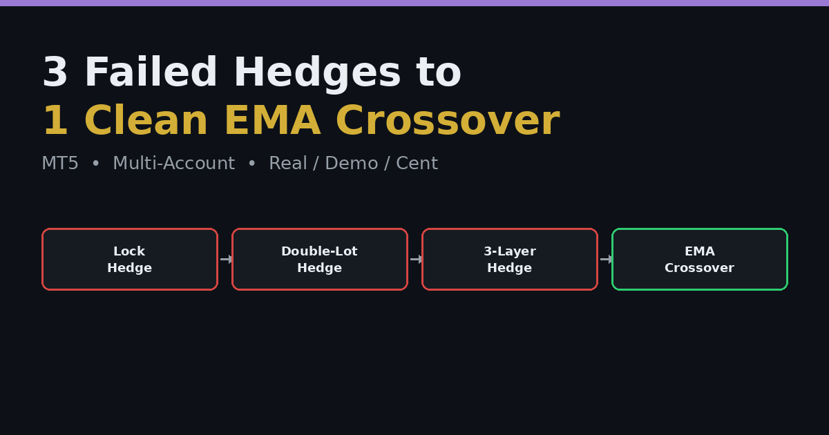 From 3 Failed Hedging EAs to a Simple EMA Crossover: An MT5 Multi-Account Case Study