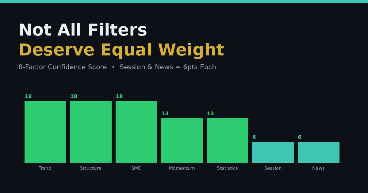 Why Session and News Filters Get the Lowest Weight in an MT5 EA's Confidence Score