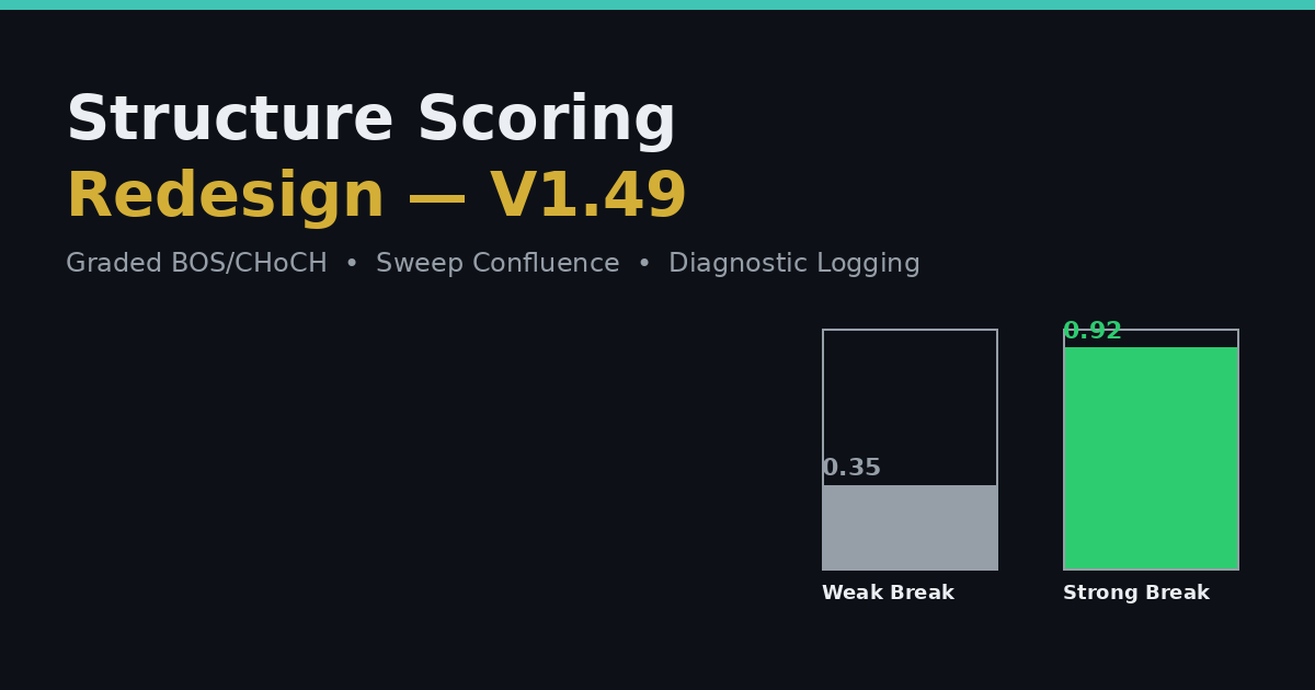 Grading Structure Breaks in an MT5 SMC EA: The V1.49 Structure Scoring Redesign