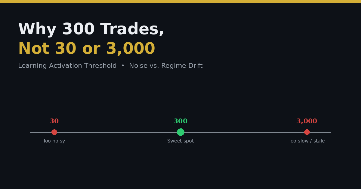 Why 300 Trades, Not 30 or 3,000: Choosing a Learning-Activation Threshold for a Self-Learning EA
