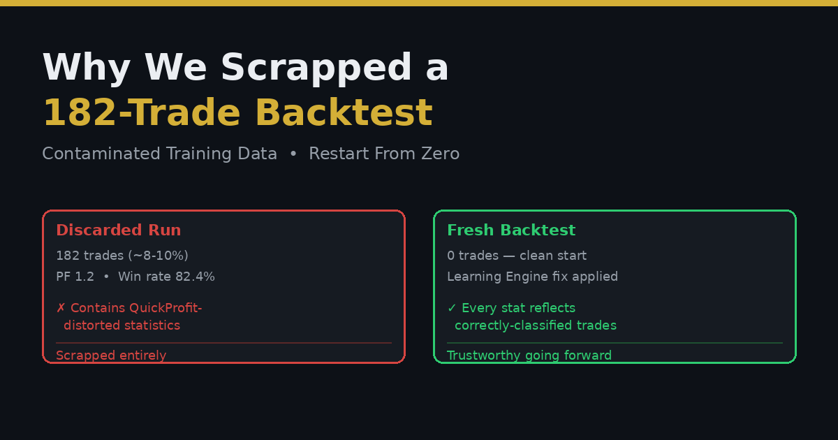 Why We Scrapped a 182-Trade Backtest Instead of Patching It: A Contaminated-Training-Data Lesson