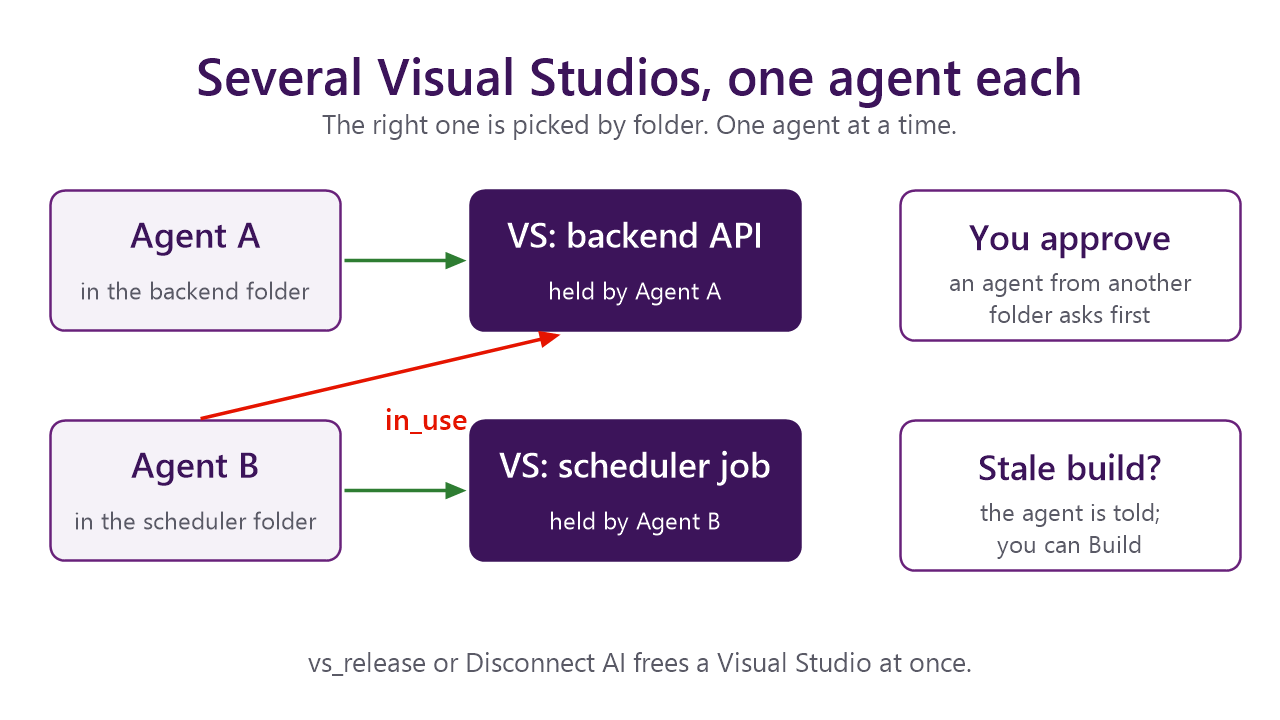 Several Visual Studios, one agent each