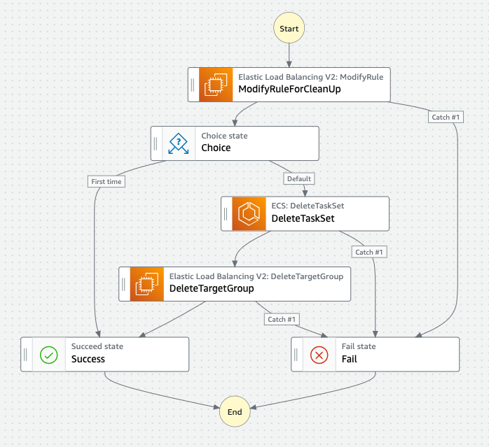 State machine flow for clean up