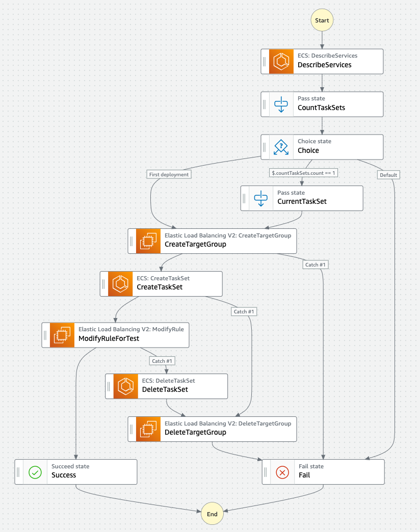 State machine flow for deployment Green