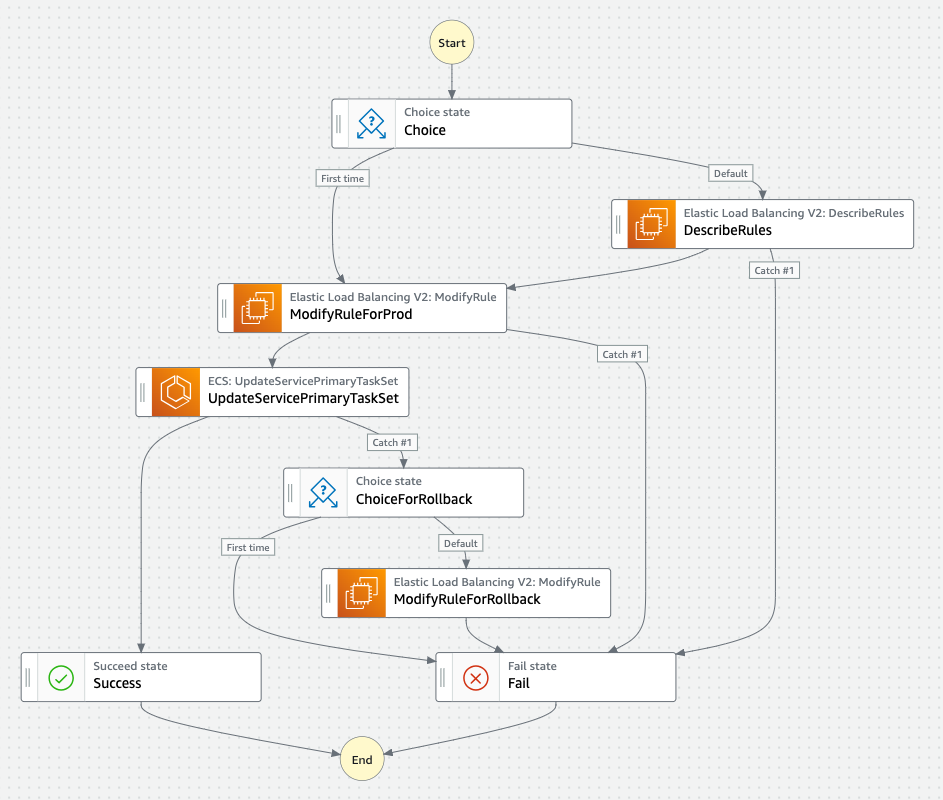 State machine flow for swap B/G