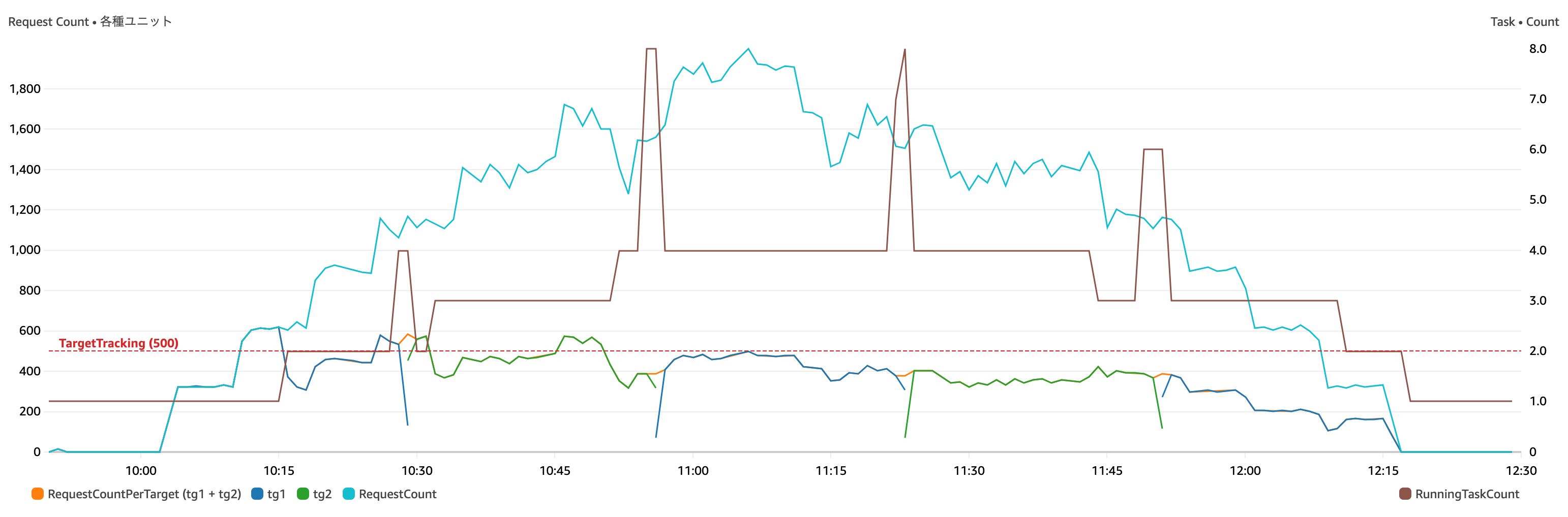 Result of this demo with load