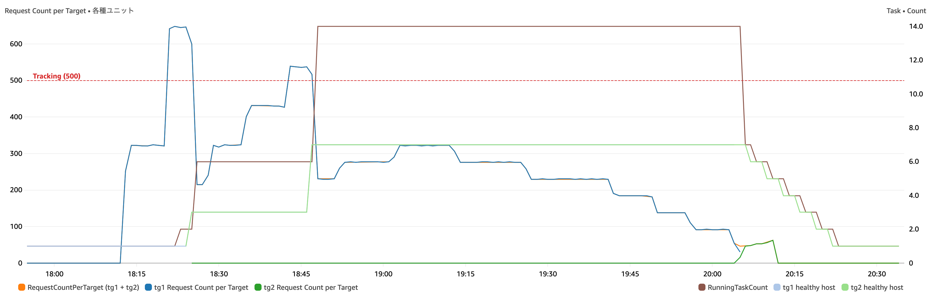 Result of this demo without traffic rerouting with load