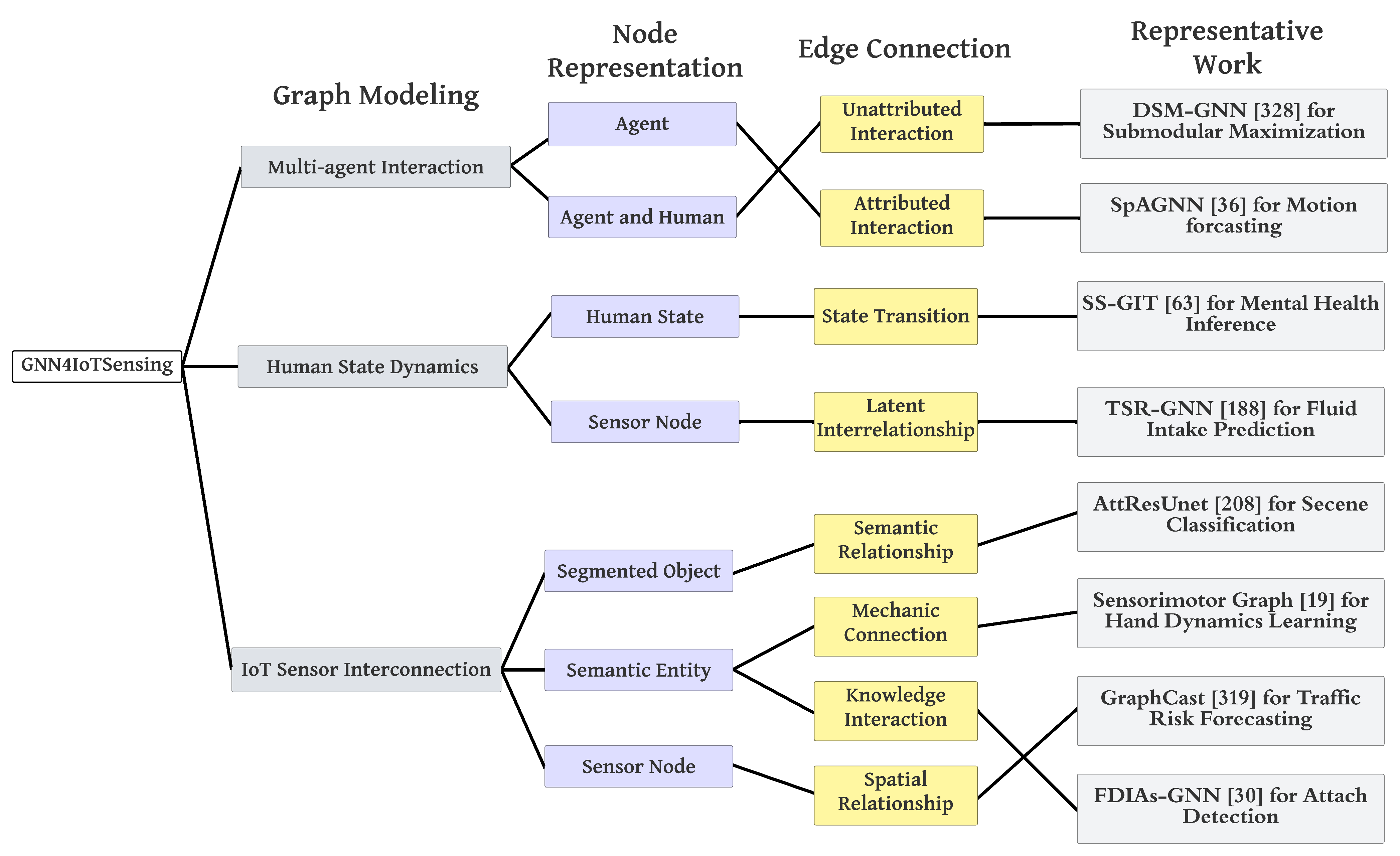 Summary Diagram of Categorization of Graph Neural Networks in IoT