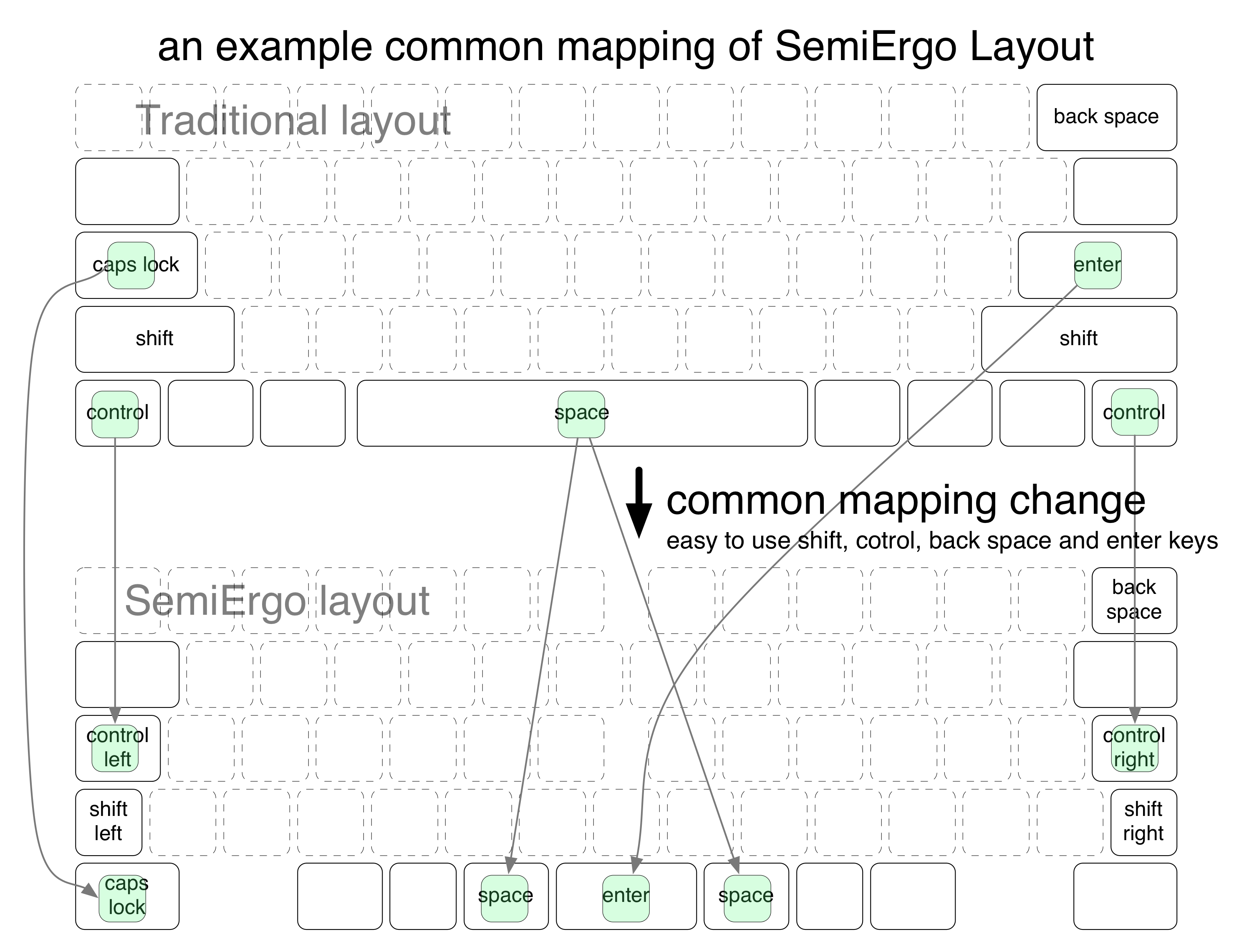 common mapping