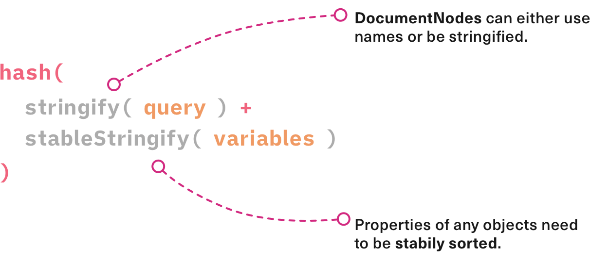 Diagram: An Operation key is computed by hashing the combination of the stringified query and the stabily stringified variables. DocumentNodes may either be stringified fully or just by using their operation names. Properties of any variables object need to be stabily sorted.