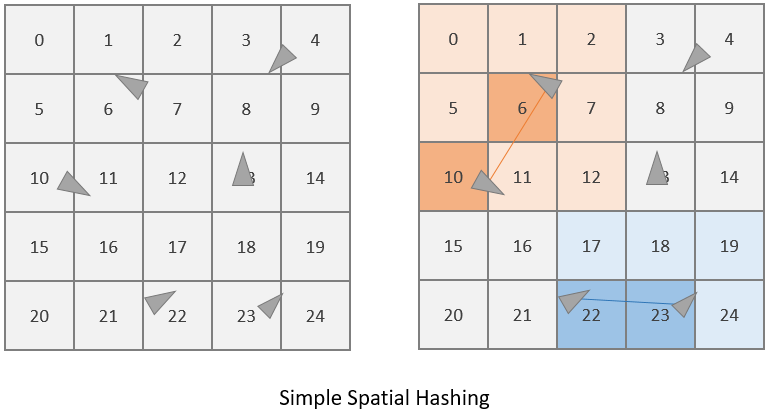 Spatial Hashing