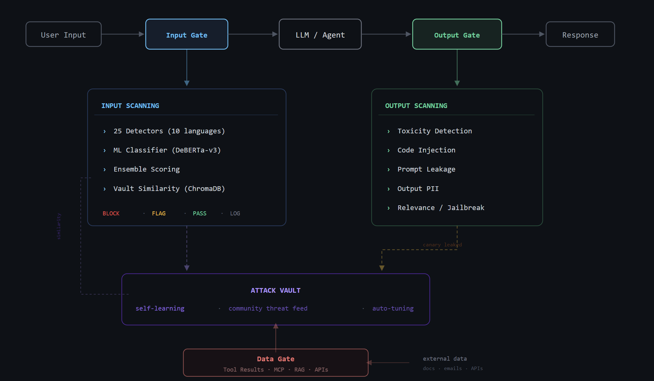prompt-shield architecture