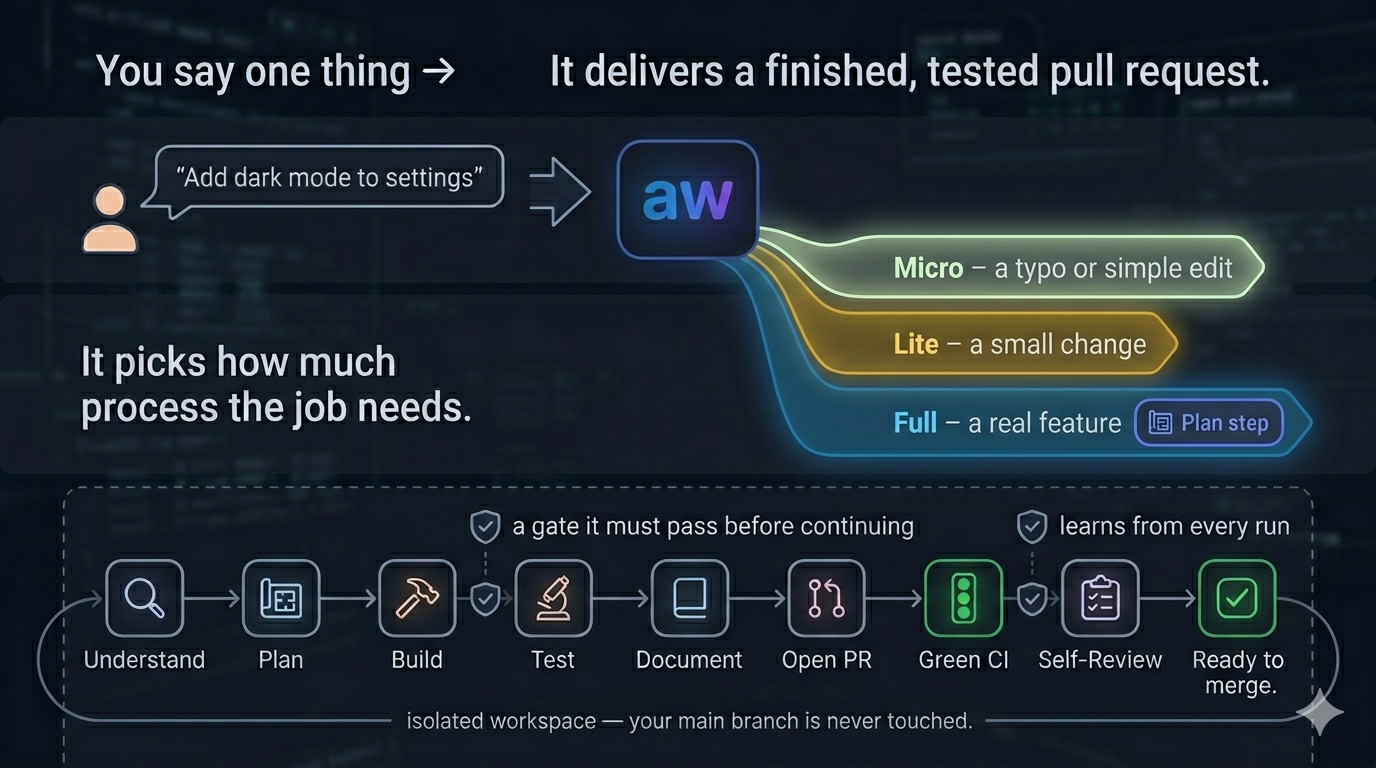 How aw works: you say one thing, it sizes the job (Micro / Lite / Full), then runs an isolated pipeline — Understand, Plan, Build, Test, Document, Open PR, Green CI, Self-Review — to a ready-to-merge pull request, learning from every run.