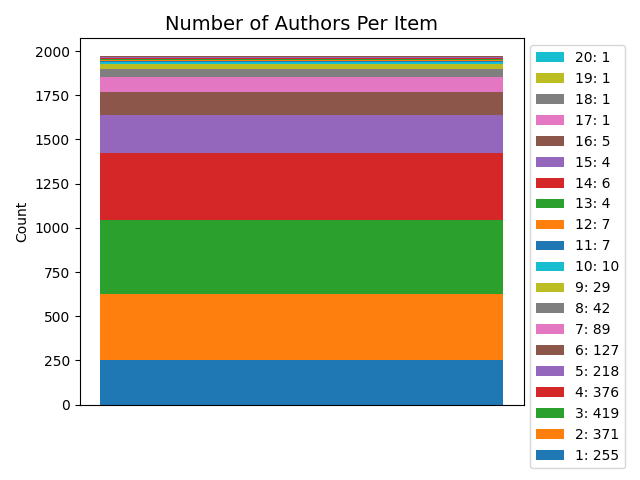 Number of Authors Per Article