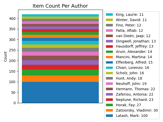 Number of Articles from Top 20 Authors