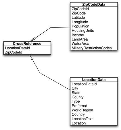 Suggest Entity Relationship Diagram