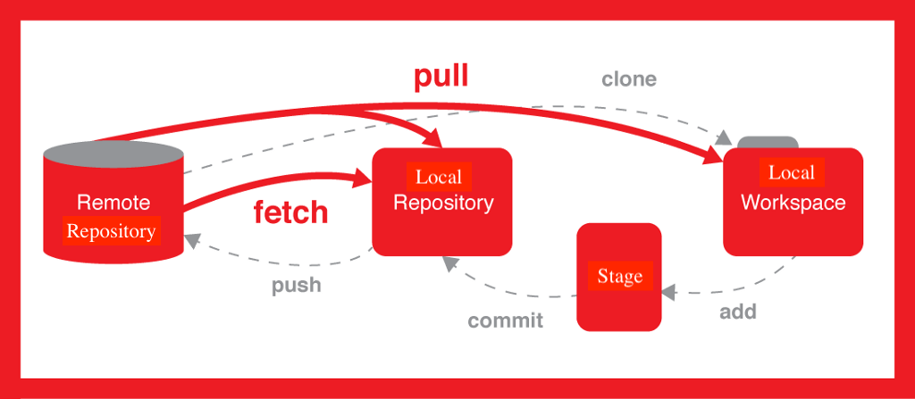 A Simplied Git/Github Model