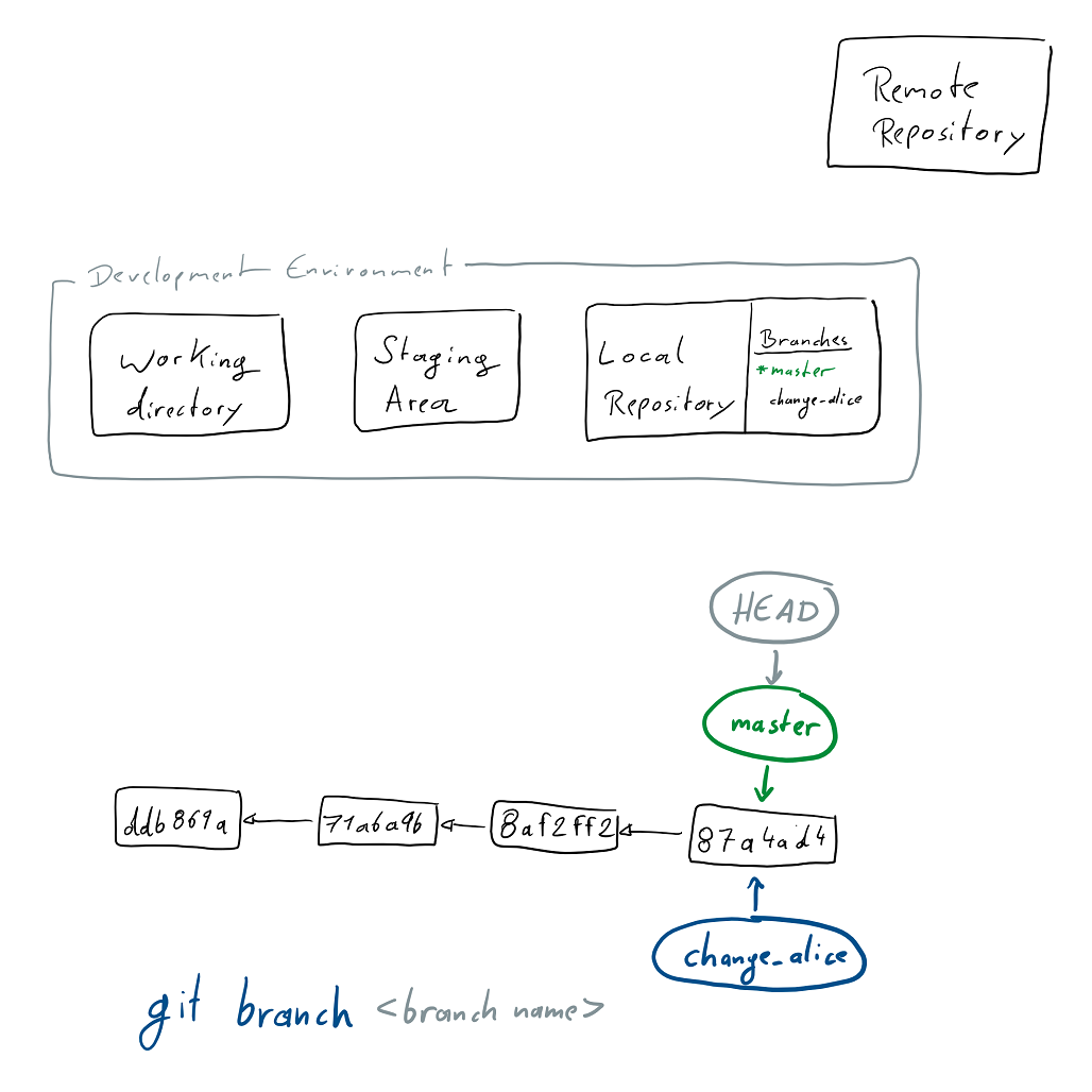 State after adding branch