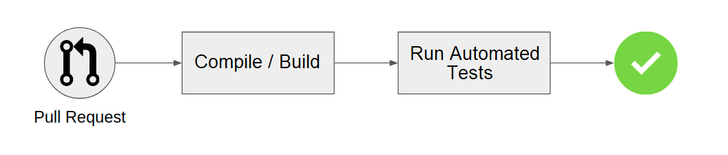 CI Pull Request Diagram