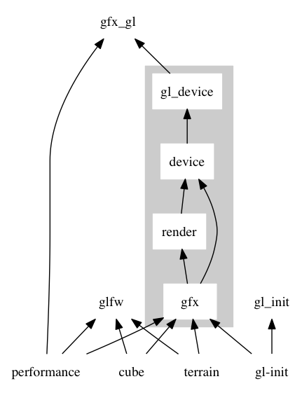 Dependency graph