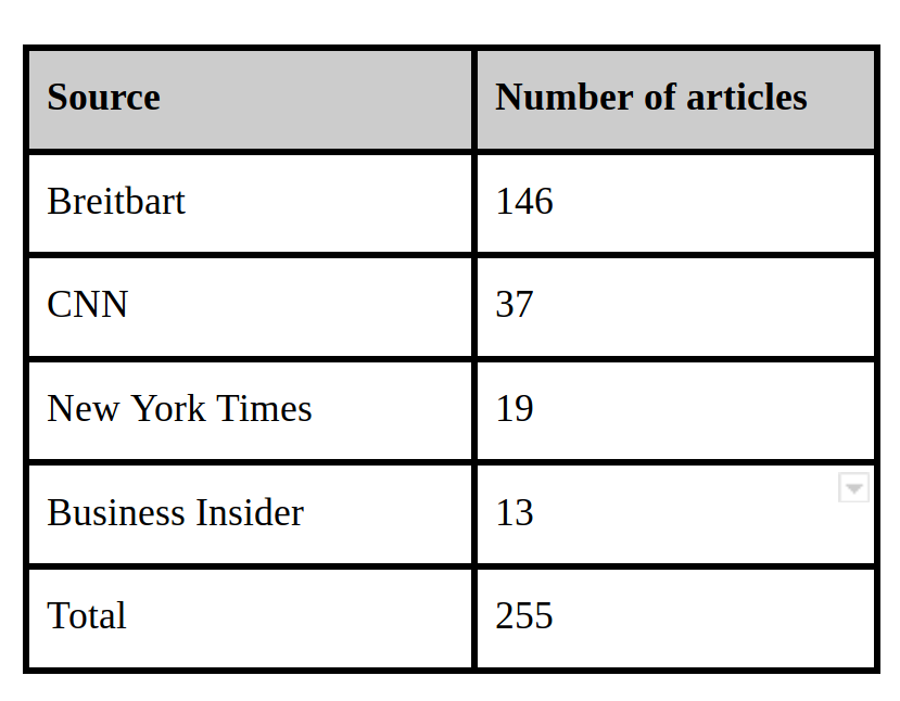 Data Set