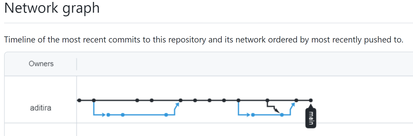 Github Graph