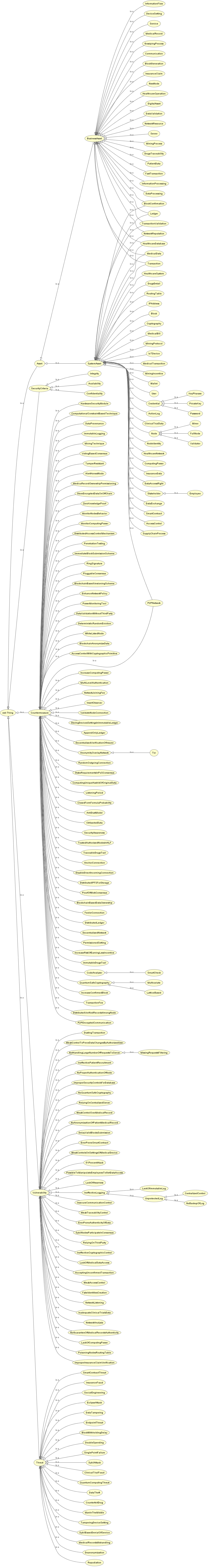 HealthOnt Protégé-based classifications