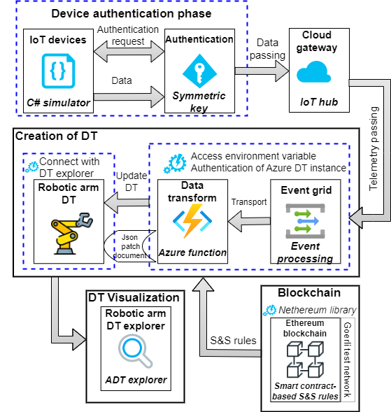 Overview of robotic arms’ digital twins architecture realized with Microsoft Azure