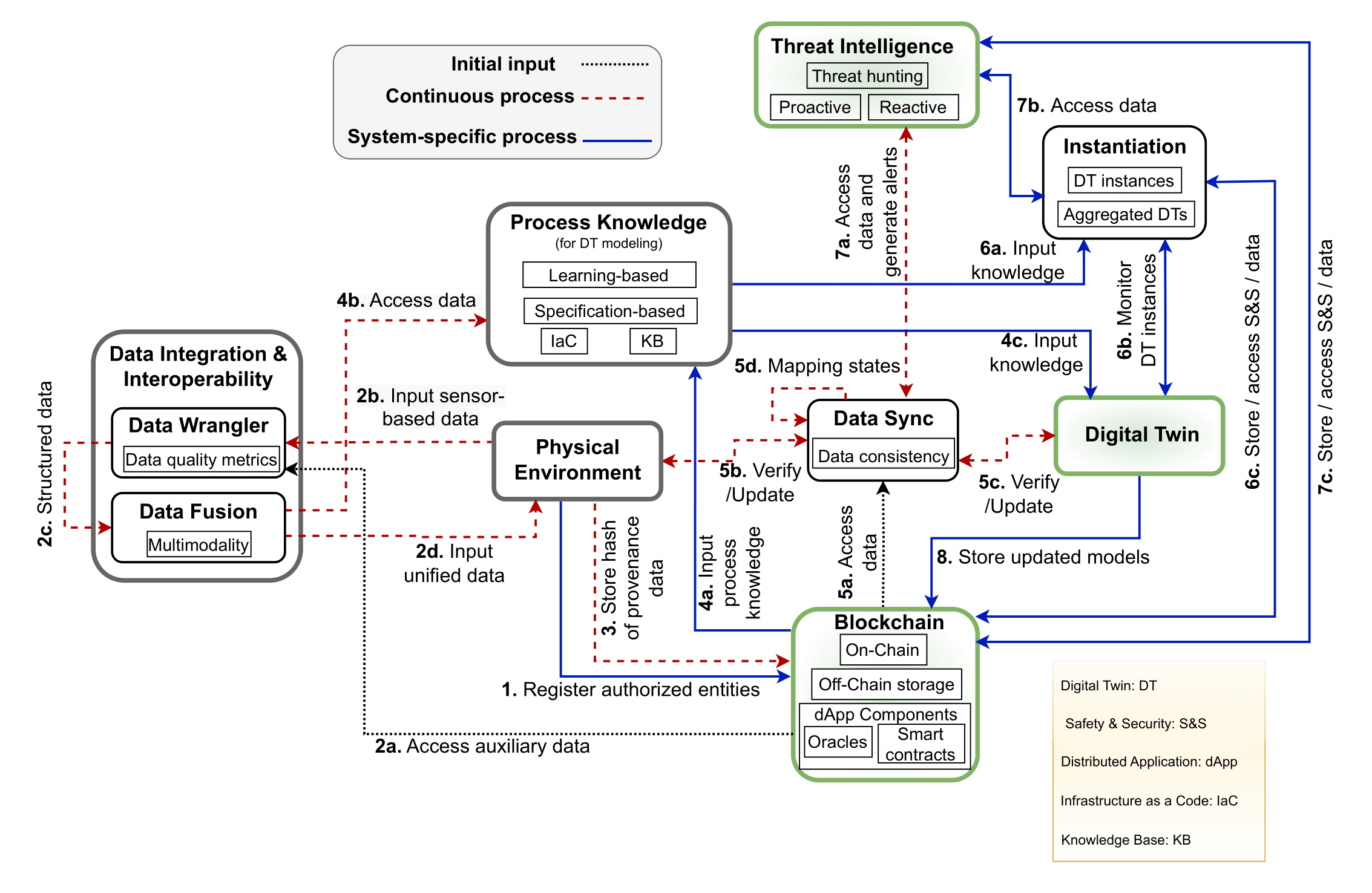 Overview of the TRusted and Intelligent cyber-PhysicaL systEm (TRIPLE) framework