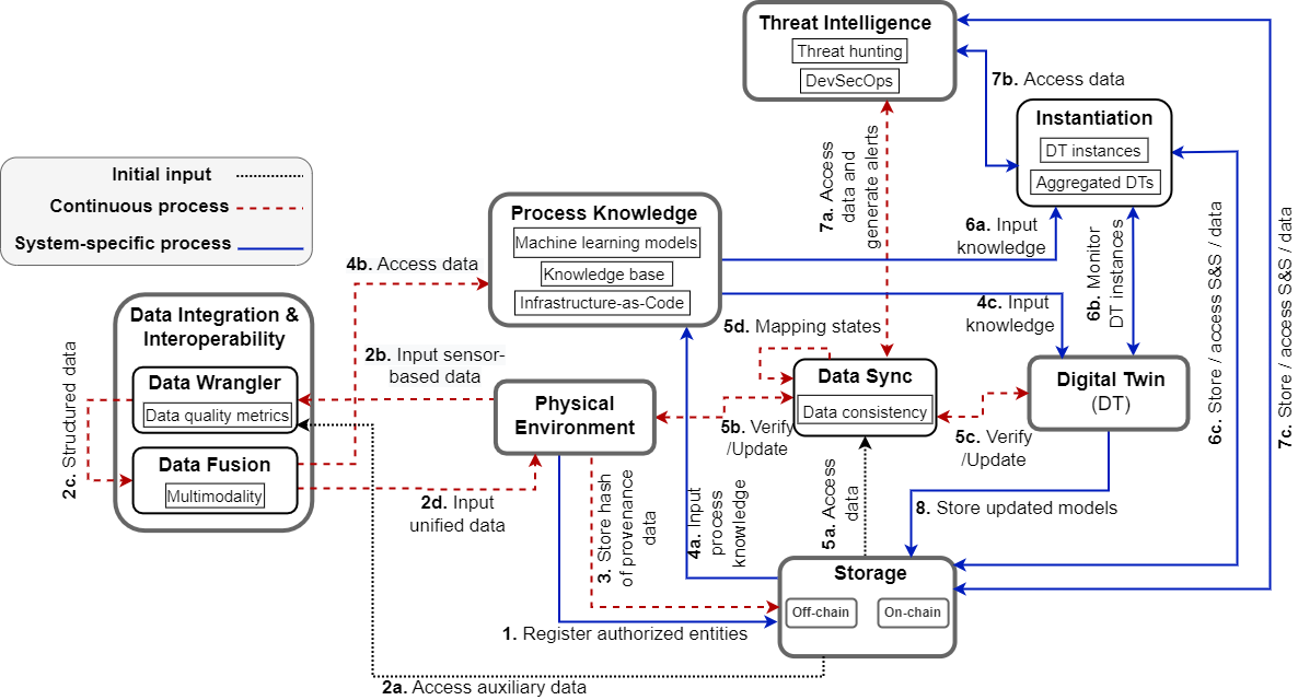 Overview of the TRusted and Intelligent cyber-PhysicaL systEm (TRIPLE) framework
