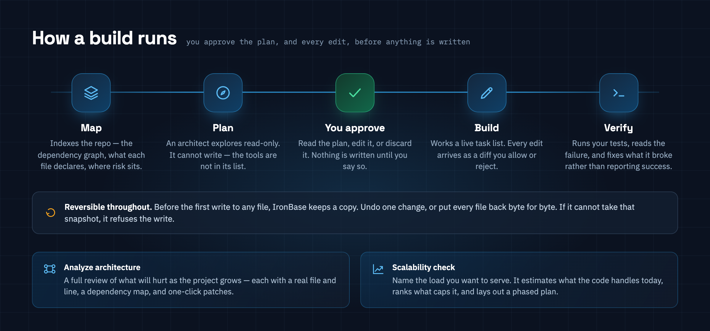 Map, plan, you approve, build, verify — and every write is reversible