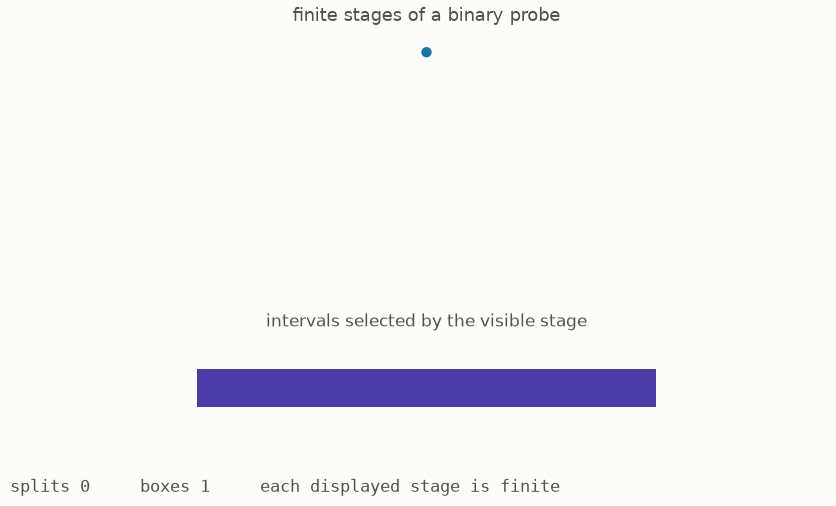 A branching probe growing level by level while the boxes it cuts a line into get finer and finer