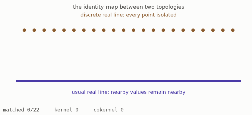 Two rows contain the same real values, but one row has isolated dots and the other is a continuous line