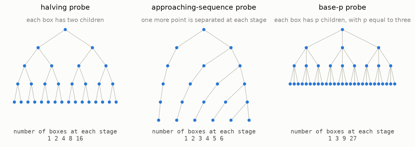 Three probes are shown through finite stages: binary branches, an approaching sequence, and base-p branches