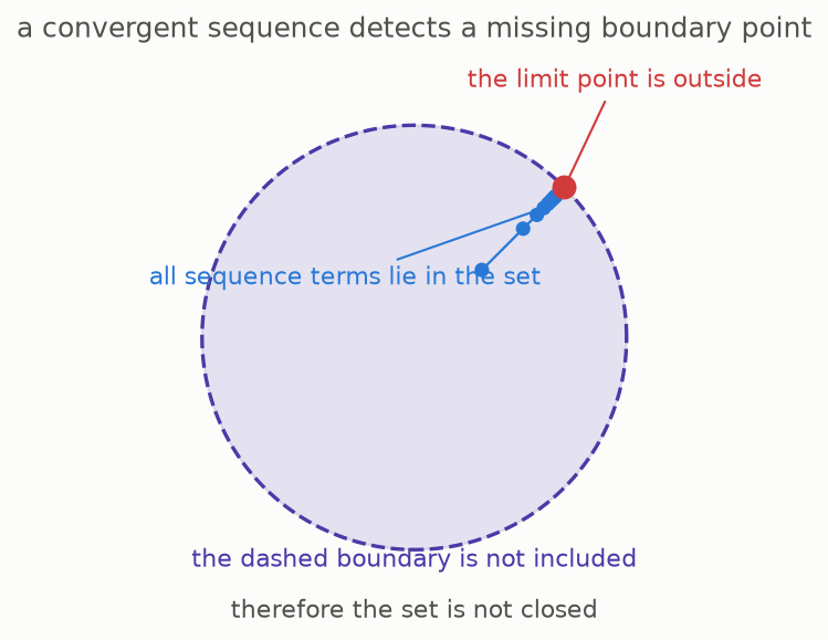 Points in a flat region move toward a boundary point that is not included in the region