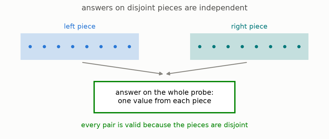 Two separate pieces each provide one independent value for the value on their union