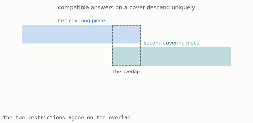 Values on two covering pieces agree where the pieces represent the same point, then descend to one value below