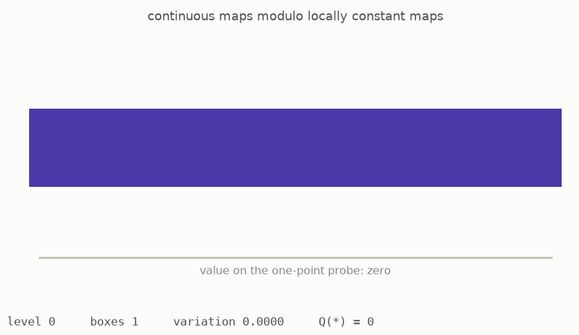 A real-valued map keeps varying as the halving probe is refined and never becomes locally constant