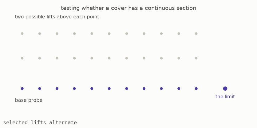 Two possible lifts alternate above the terms of a sequence, so neither choice can extend continuously to the limit