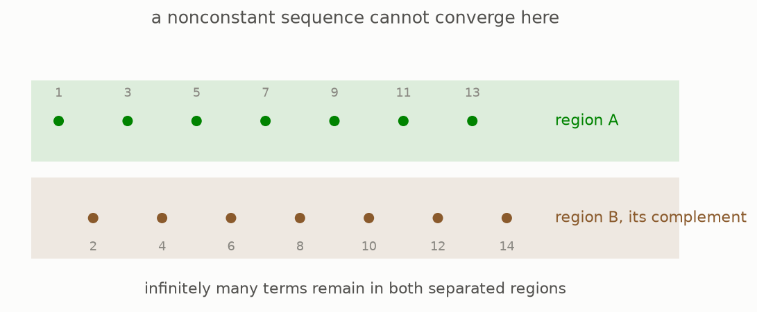 Alternating terms lie in two disjoint open-and-closed regions, so the sequence cannot converge