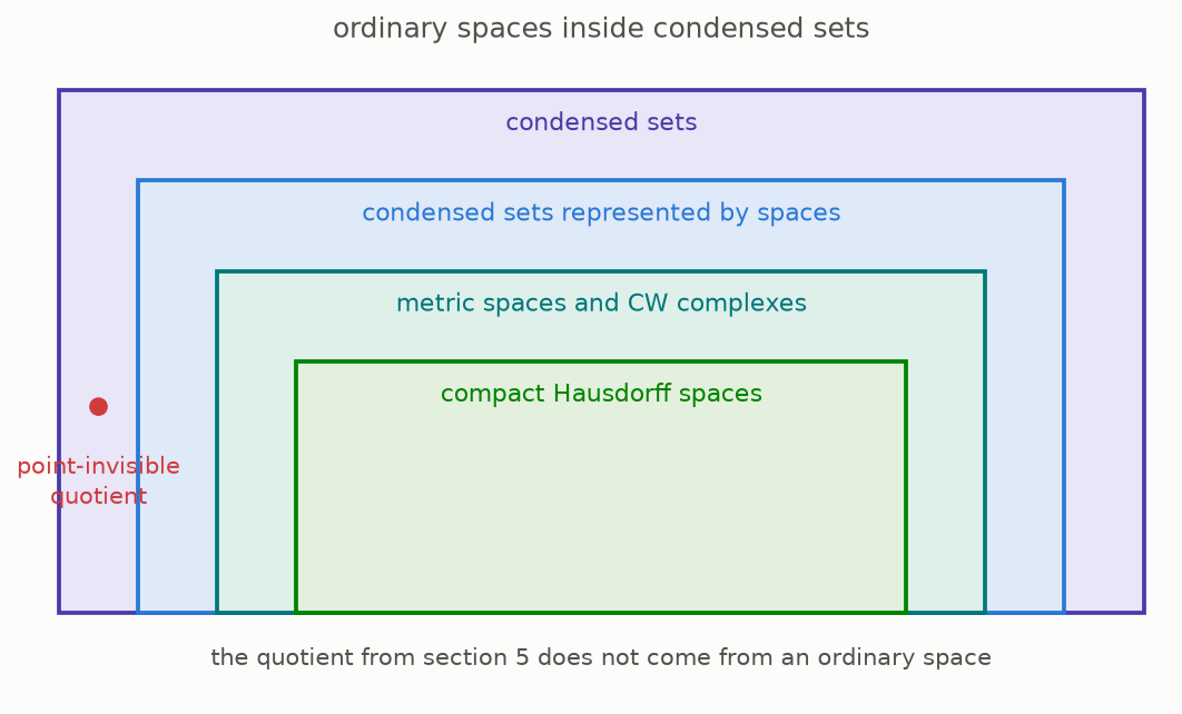 Nested regions show compact Hausdorff spaces inside compactly generated spaces, which map into condensed sets