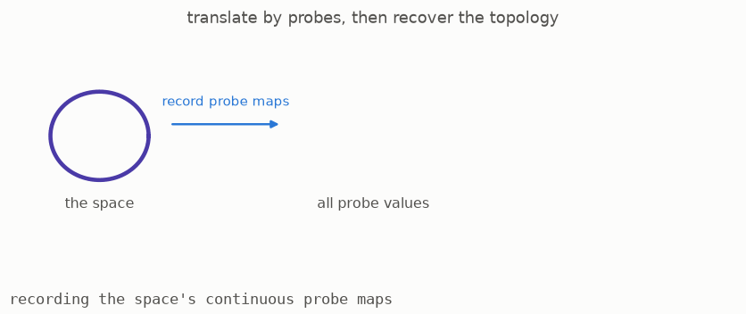 A familiar space is changed into its probe data and then rebuilt with the same topology