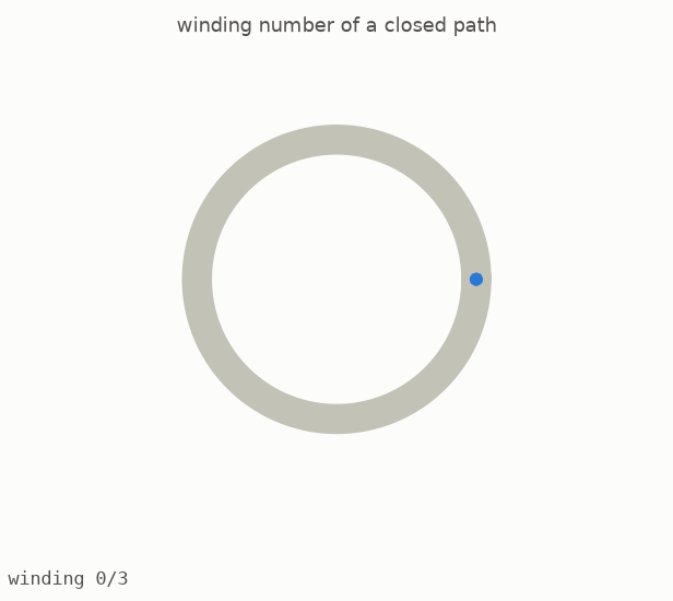 A closed path changes shape around a circle while its integer winding number stays fixed