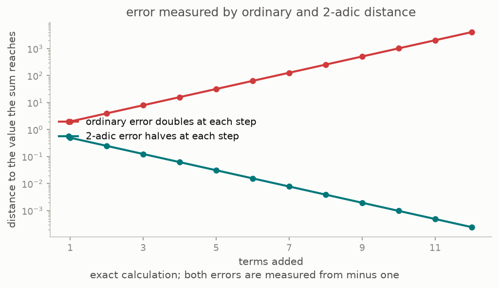A logarithmic chart shows the usual error increasing and the 2-adic error decreasing