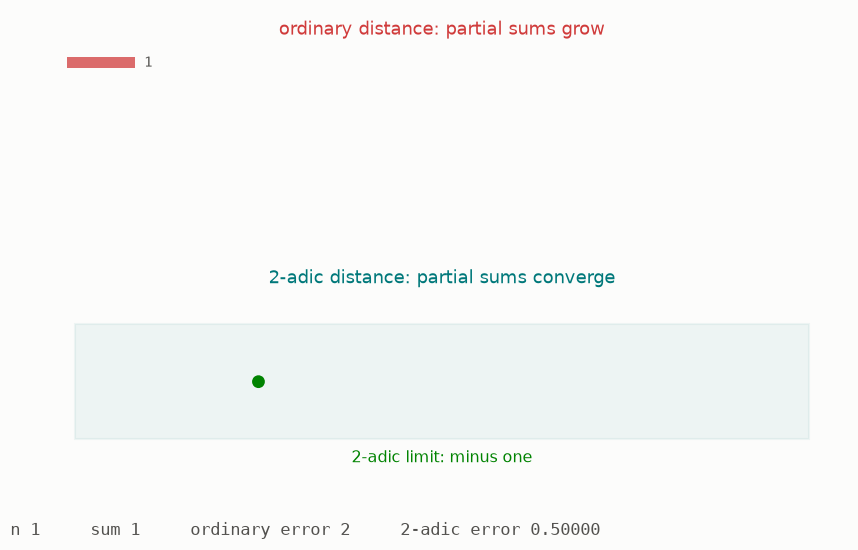 The same partial sums move away on the usual number line but enter smaller nested regions in 2-adic distance