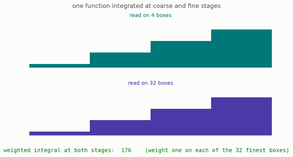 Coarse and fine bars show the same function and produce the same weighted total