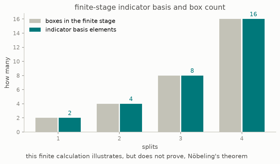 For each tested finite stage, the number of constructed basis elements equals the number of boxes